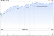 八字详批北森控股逆势大涨10%创近21个月新高 股价年内逼近翻倍