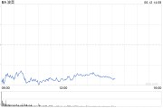 八字详批波音股价一度下跌5.9% 印度航空一架客机坠毁