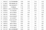八字详批2024股票型基金机构增仓榜：广发沪深300ETF联接A增30.60%夺冠，广发上证科创板50ETF增25.83%居次