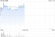 八字详批贝克微盘中涨超8%再创新高 配售所得将用于上游业务拓展