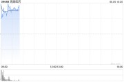 八字详批再鼎医药现涨超7% 近期公布的ZL-1310低剂量组数据优异