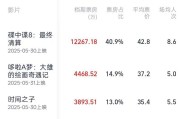 八字详批2025端午档电影票房破3亿