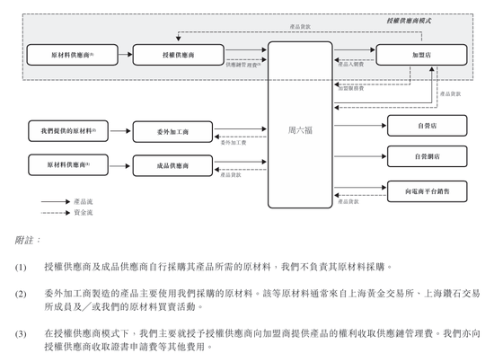 上市“魔咒”(🏖)中的周六福：四千门店仅91家自营，加盟“镀金”