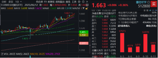 上车就走，银行ETF（(🧒)512800）稳步5连阳，逼近前高！震荡市压舱石，险资持续扫货