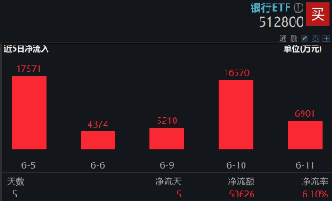 上车就(🍠)走，银行ETF（512800）稳步5连阳，逼近前高！震(⚫)荡市压舱石，险资持续扫货