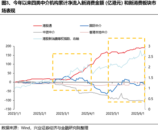 兴证(⛎)策略：谁在买港股新消费和创新药？