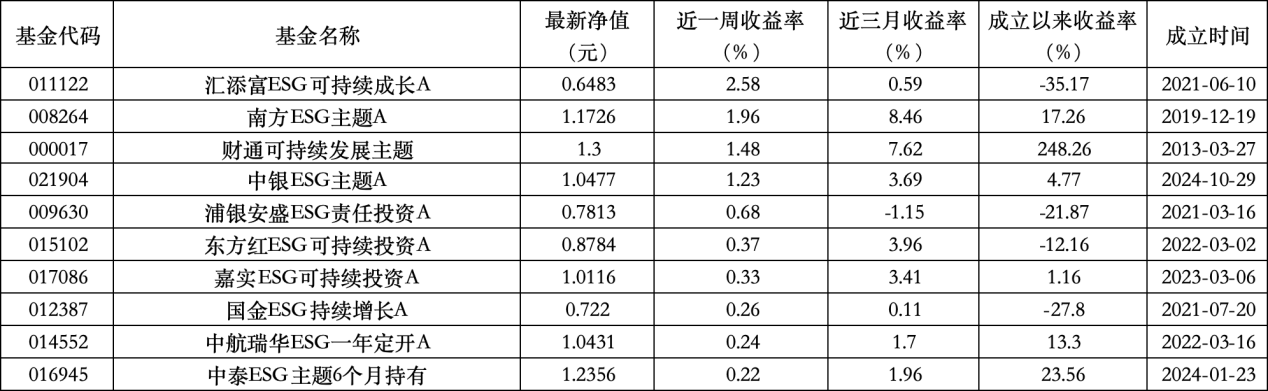 6只上榜基金收跌，ESG主题产品平均收益率不及泛ESG主题(🐦)一半